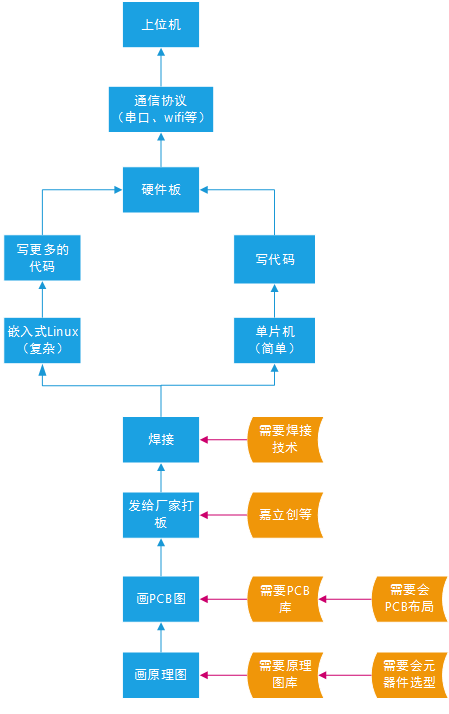 流程图